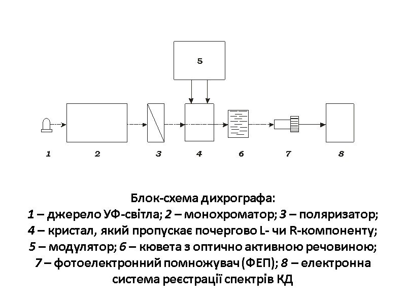Блок-схема дихрографа: 1 – джерело УФ-світла; 2 – монохроматор; 3 – поляризатор; 4 –